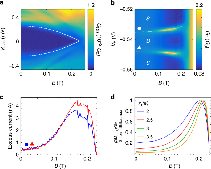 Large Spatial Extension Of The Zero Energy Yu Shiba Rusinov State In A Magnetic Field Nature Communications