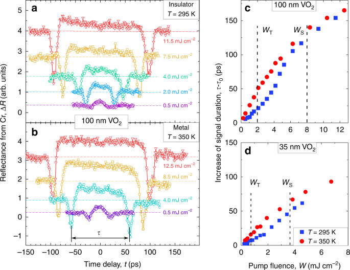 Large Non Thermal Contribution To Picosecond Strain Pulse Generation Using The Photo Induced Phase Transition In Vo 2 Nature Communications