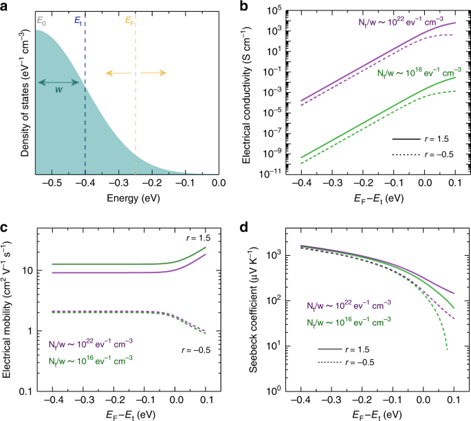 Correlating Charge And Thermoelectric Transport To Paracrystallinity In Conducting Polymers Nature Communications