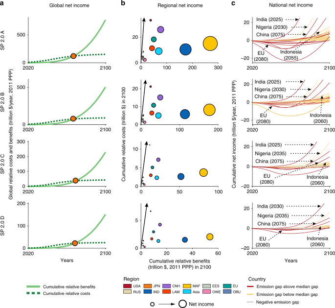 Self Preservation Strategy For Approaching Global Warming Targets In The Post Paris Agreement Era Nature Communications Self Preservation Strategy For Approaching Global Warming Targets In The Post Paris Agreement Era Nature Communications