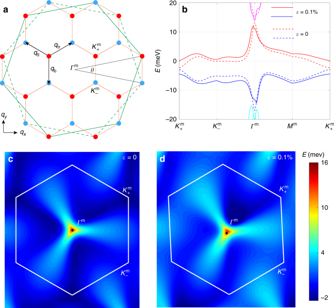 Fig. 1: The energy dispersion of TBG.