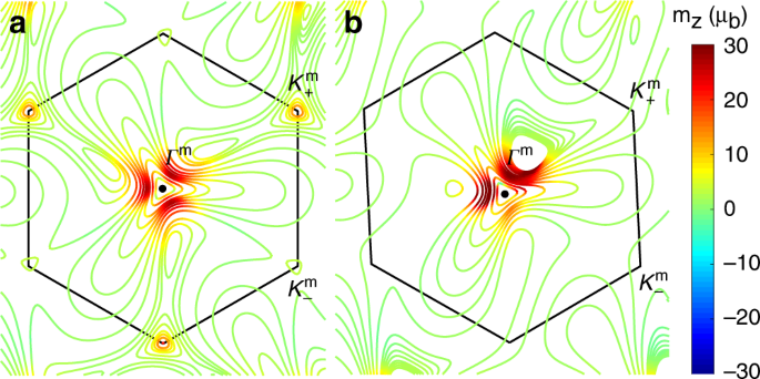 Fig. 2: The orbital magnetic moments of the Bloch electrons.