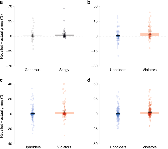 Fig. 1: Self-serving memory errors.