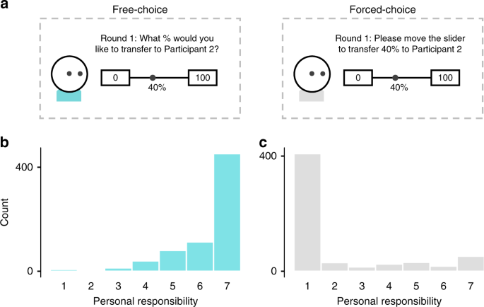 Fig. 2: Manipulation of responsibility in Experiments 4a and b.