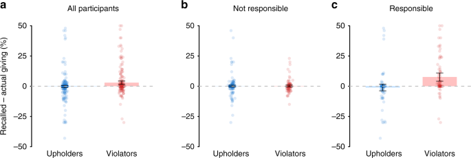 Fig. 3: Motive-dependence of self-serving memory errors.