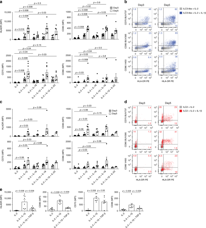 Cytokines Regulate The Antigen Presenting Characteristics Of Human Circulating And Tissue Resident Intestinal Ilcs Nature Communications