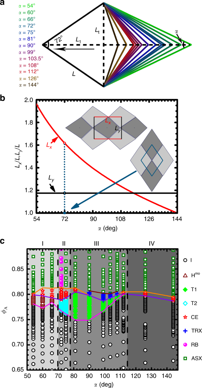 Emergent tetratic order in crowded systems of rotationally asymmetric hard  kite particles | Nature Communications