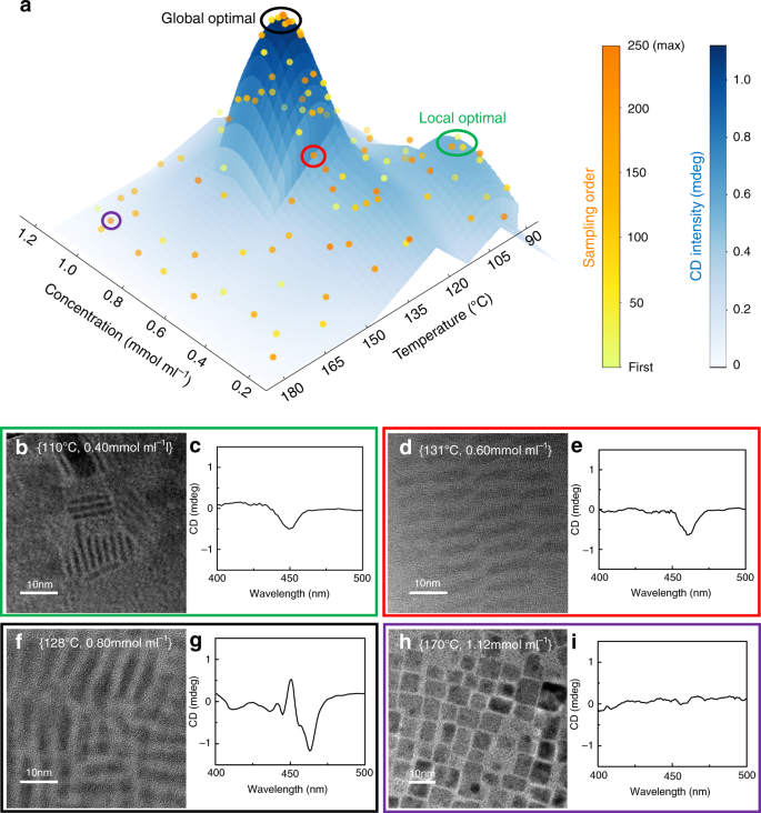 Autonomous Discovery Of Optically Active Chiral Inorganic Perovskite Nanocrystals Through An Intelligent Cloud Lab Nature Communications