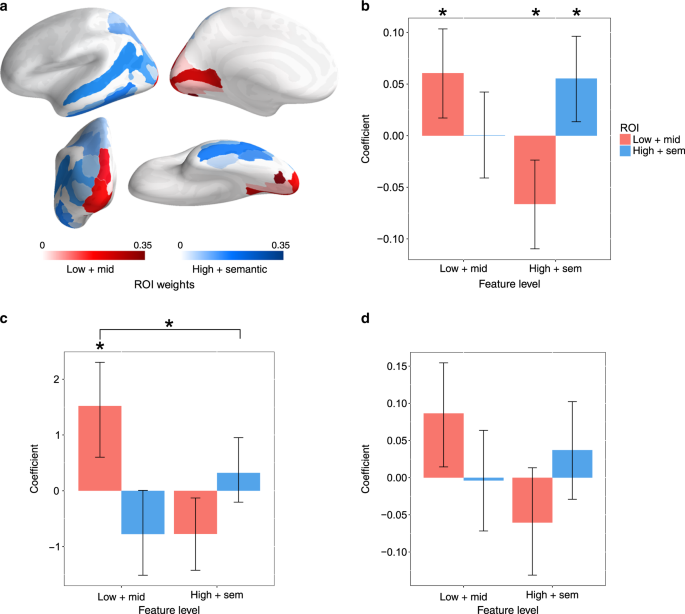 Feature-specific neural reactivation during episodic memory | Nature  Communications