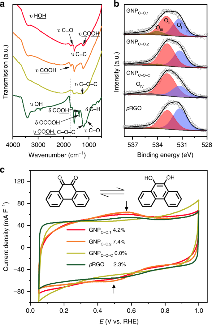 Building And Identifying Highly Active Oxygenated Groups In Carbon Materials For Oxygen Reduction To H 2 O 2 Nature Communications