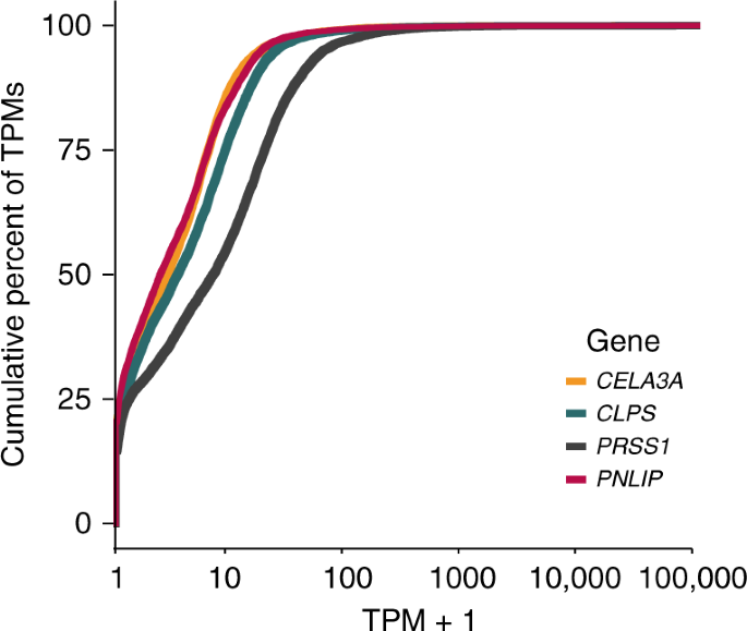 Fig. 2: A cumulative distribution plot of 11,366 non-pancreas RNA-seq samples and their cumulative TPM expression of four pancreas genes.