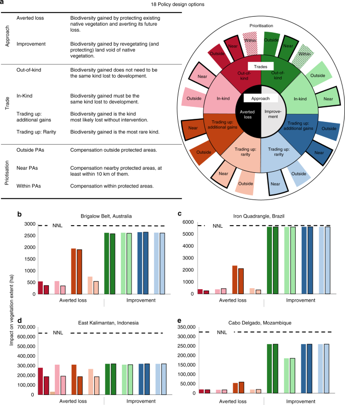 Local Conditions And Policy Design Determine Whether Ecological Compensation Can Achieve No Net Loss Goals Nature Communications Local Conditions And Policy Design Determine Whether Ecological Compensation Can Achieve No Net Loss Goals Nature Communications