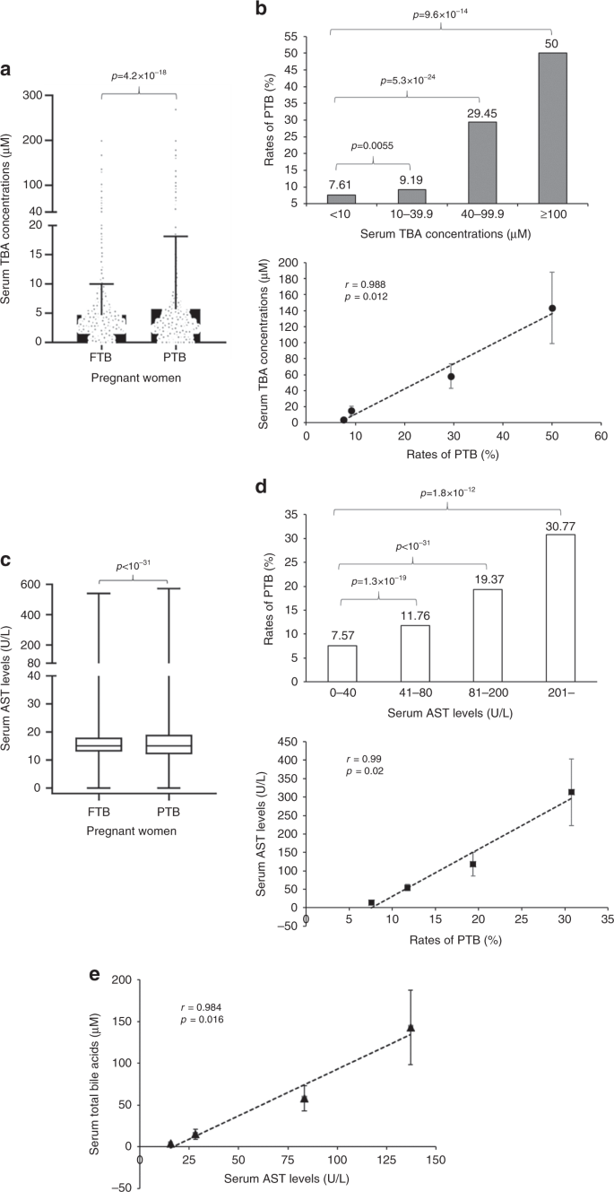 Dysregulation Of Bile Acids Increases The Risk For Preterm Birth In Pregnant Women Nature Communications Dysregulation Of Bile Acids Increases The Risk For Preterm Birth In Pregnant Women Nature Communications