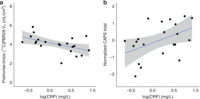 Ptsd Is Associated With Neuroimmune Suppression Evidence From Pet Imaging And Postmortem Transcriptomic Studies Nature Communications