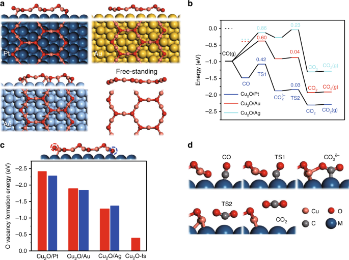 Fig. 6: DFT calculations about CO oxidation reaction on supported Cu2O NSs.