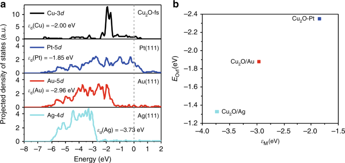 Fig. 7: Electronic interaction between Cu2O-fs and M(111).