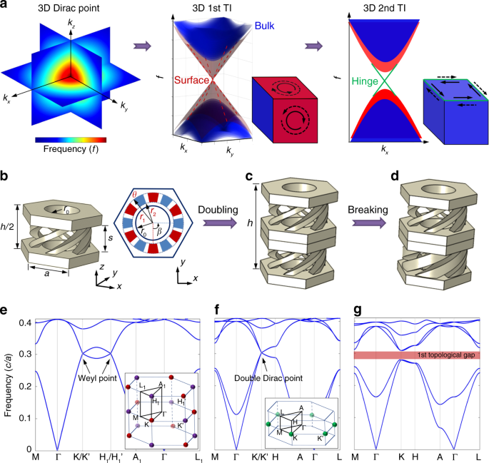 Fig. 1: From Dirac cones to 3D 1st- and 2nd-order acoustic analogues of TIs.