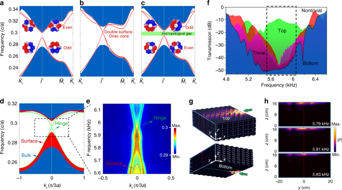 Fig. 4: Observation of the acoustic analogue of 3D 2nd-order TI.