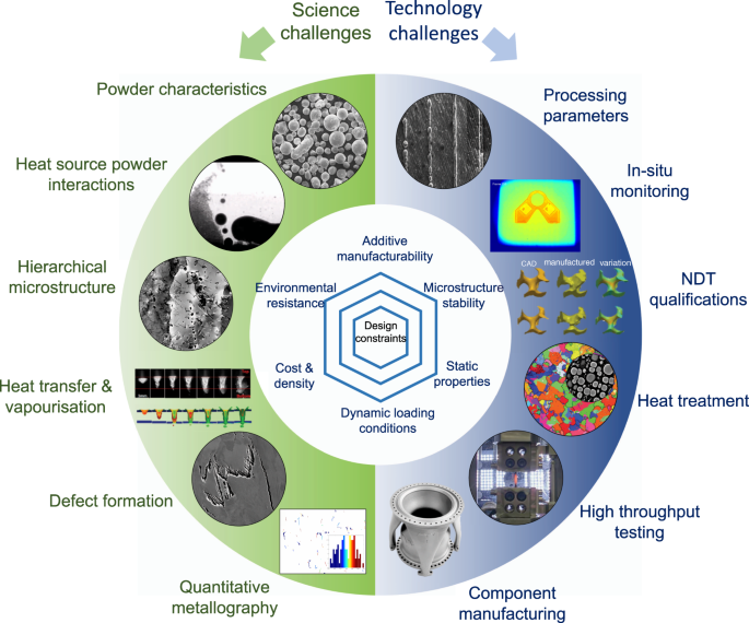 Metal 3D printing as a disruptive technology for superalloys | Nature  Communications