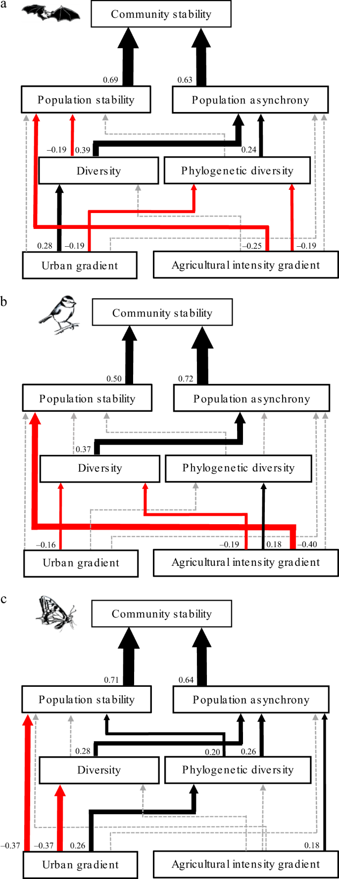 Urbanization And Agricultural Intensification Destabilize Animal Communities Differently Than Diversity Loss Nature Communications