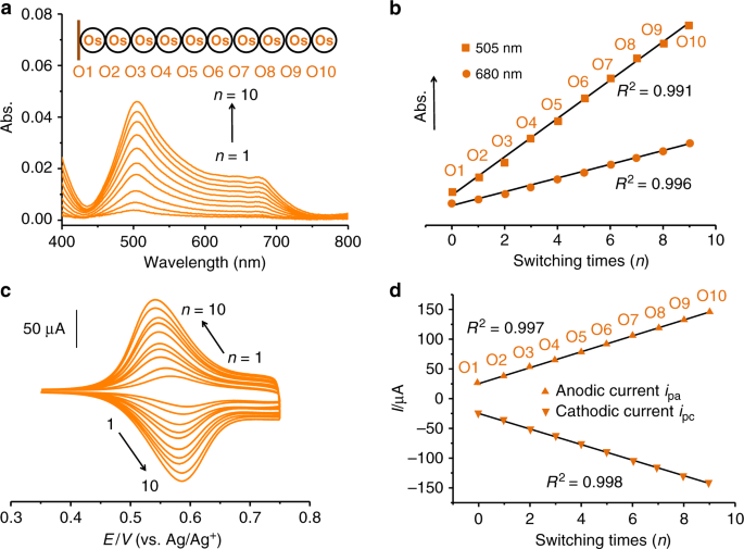 Fig. 2: Electrosynthesis of homo-organometallic polymers.