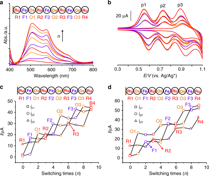 Fig. 4: Electrosynthesis of ternary organometallic polymers.