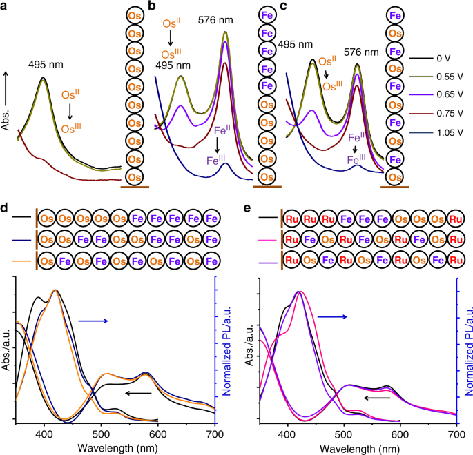 Fig. 5: Distinct UV–vis absorption and photoluminescence spectra of organometallic polymers with different compositions and sequences.