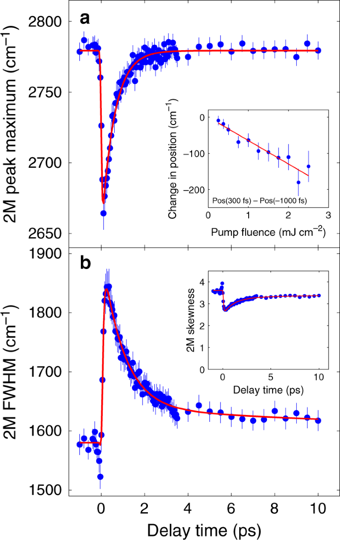 Ultrafast Magnetic Dynamics In Insulating Yba2cu3o6 1 Revealed By Time Resolved Two Magnon Raman Scattering Nature Communications