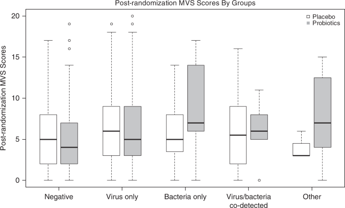 A Randomized Trial Evaluating Virus Specific Effects Of A Combination Probiotic In Children With Acute Gastroenteritis Nature Communications
