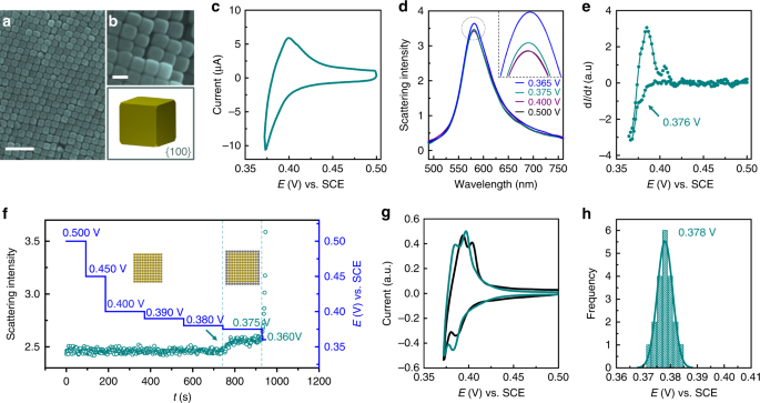 Fig. 3: The electrodeposition of Ag on the cubic Au nanocrystals surface.