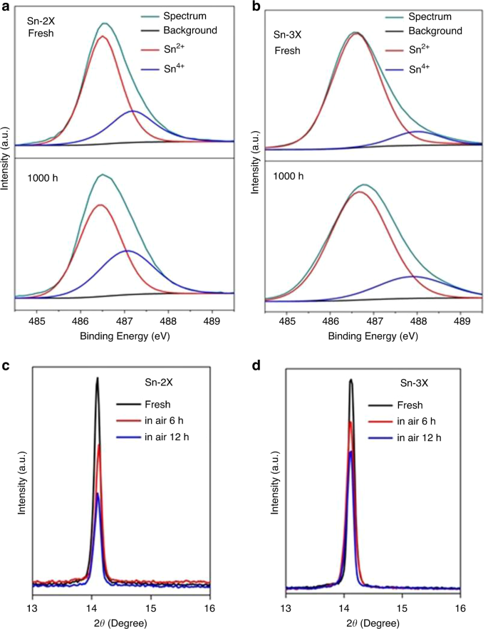 Fig. 2: The characterization of the stability of tin perovskite layers.