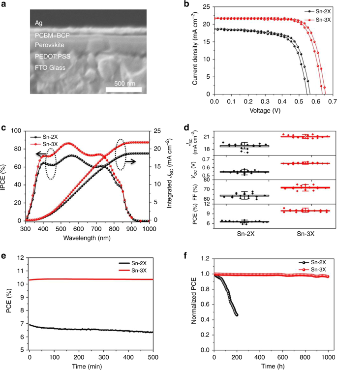 Fig. 3: Configuration and device performance of TPSCs.