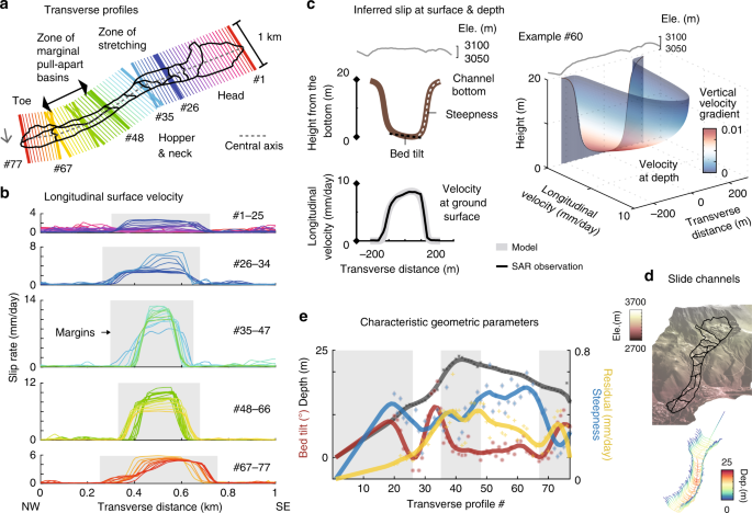 Fig. 2: Surface and subsurface landslide kinematics.