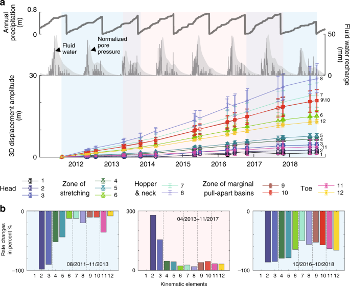 Fig. 5: Multi-annual landslide motions from UAVSAR hybrid InSAR-POT analysis.