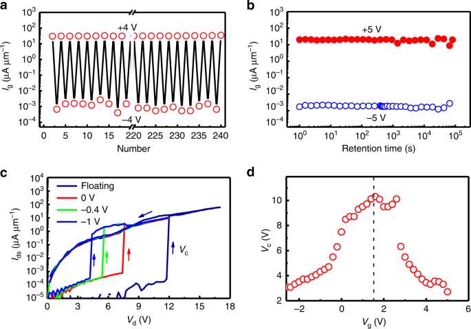 Nonvolatile Ferroelectric Field Effect Transistors Nature Communications