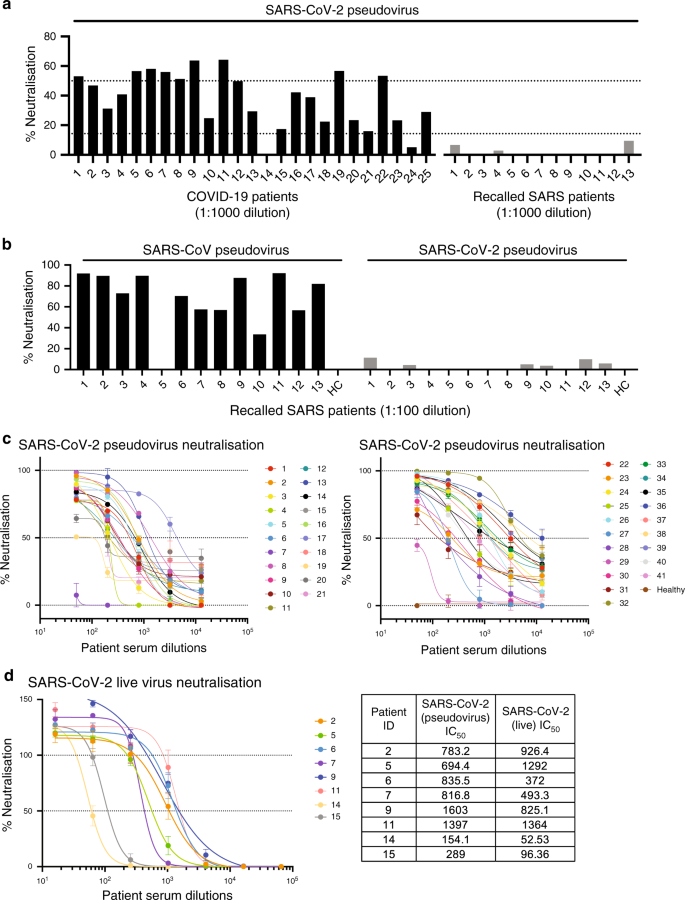 Two Linear Epitopes On The Sars Cov 2 Spike Protein That Elicit Neutralising Antibodies In Covid 19 Patients Nature Communications