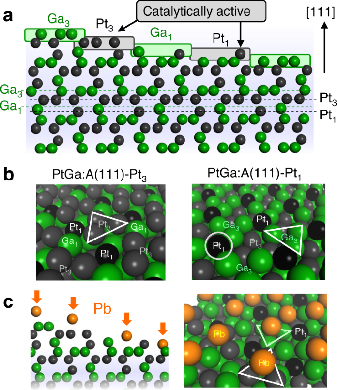 Single Atom Pt In Intermetallics As An Ultrastable And Selective Catalyst For Propane Dehydrogenation Nature Communications