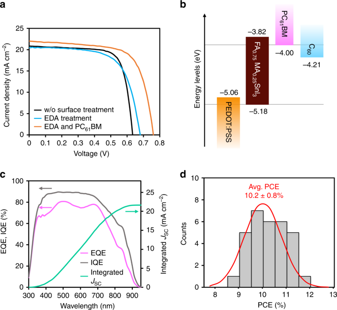 Sn Iv Free Tin Perovskite Films Realized By In Situ Sn 0 Nanoparticle Treatment Of The Precursor Solution Nature Communications