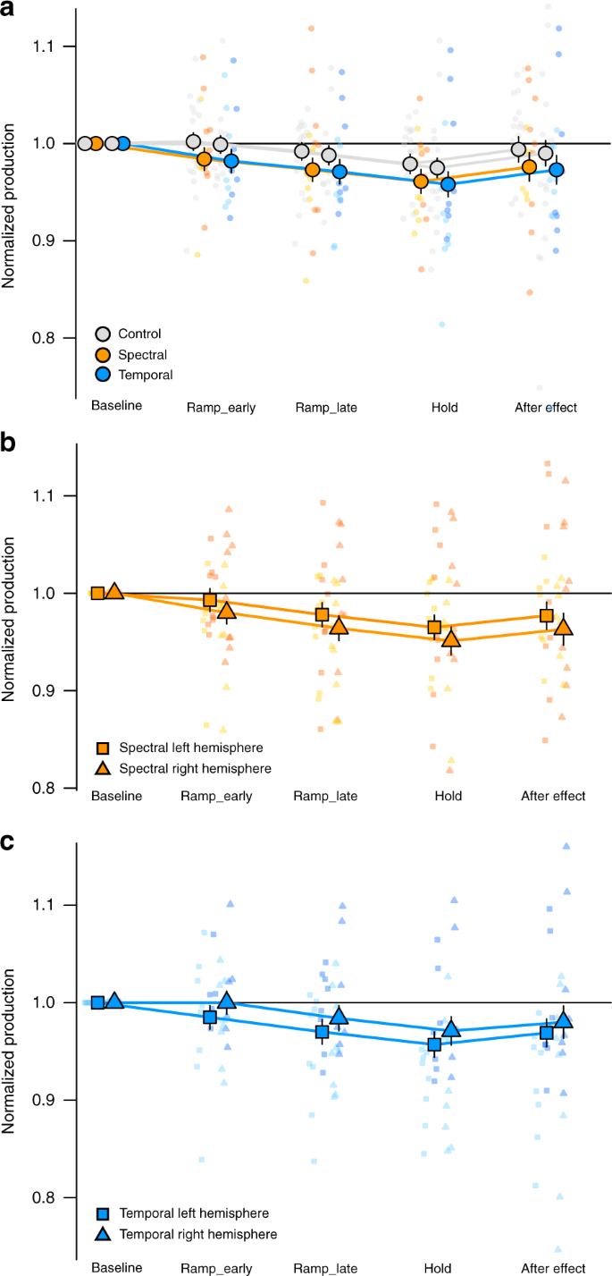 Differential Contributions Of The Two Cerebral Hemispheres To Temporal And Spectral Speech Feedback Control Nature Communications