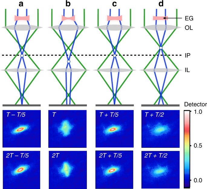 Transient Lensing From A Photoemitted Electron Gas Imaged By Ultrafast Electron Microscopy Nature Communications