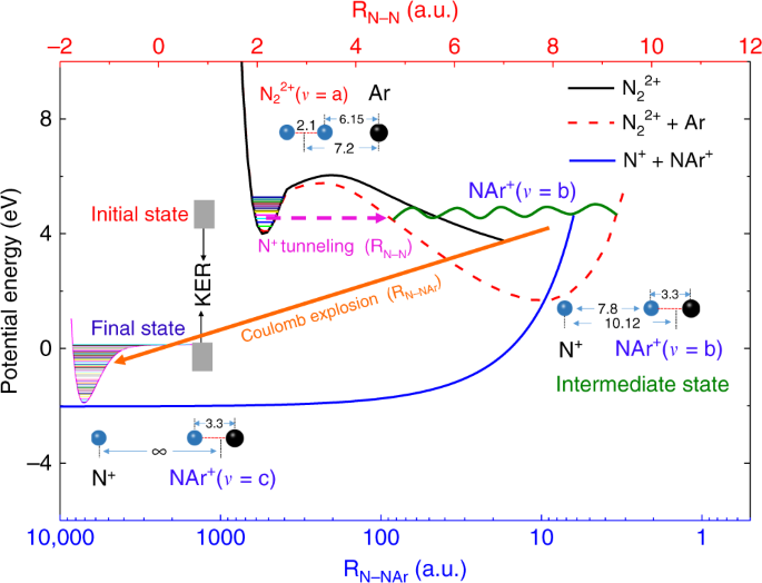 Heavy N Ion Transfer In Doubly Charged N 2 Ar Van Der Waals Cluster Nature Communications