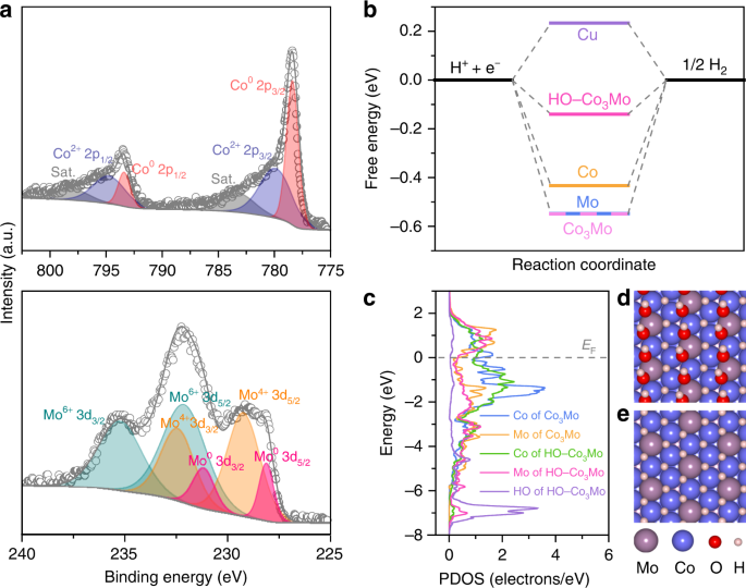Fig. 2: XPS characterization and DFT simulation.