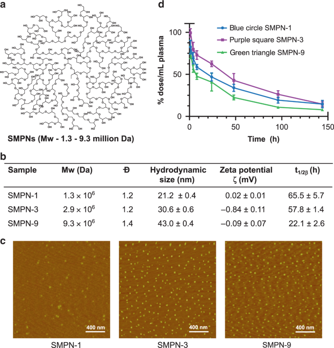 Blood Circulation Of Soft Nanomaterials Is Governed By Dynamic Remodeling Of Protein Opsonins At Nano Biointerface Nature Communications