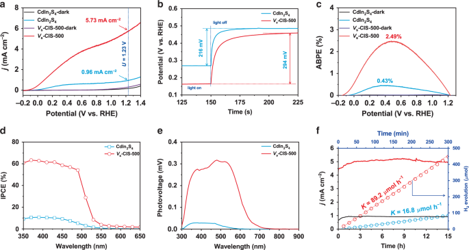 Highly Active Deficient Ternary Sulfide Photoanode For Photoelectrochemical Water Splitting Nature Communications