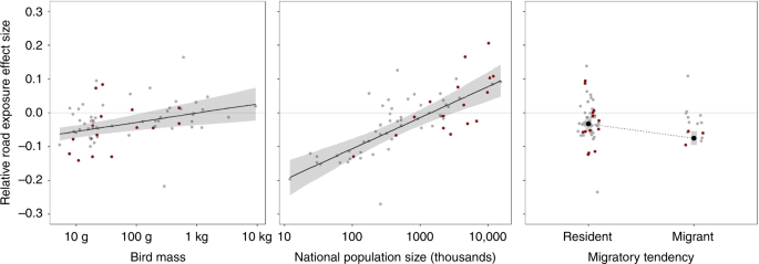 Fig. 6: Relationships between species characteristics and associations with road exposure.