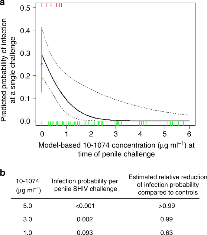 Durable Protection Against Repeated Penile Exposures To Simian Human Immunodeficiency Virus By Broadly Neutralizing Antibodies Nature Communications