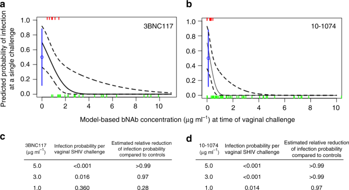 Fig. 4: Antibody concentration predicts the probability of infection following vaginal SHIVAD8-EO challenge.