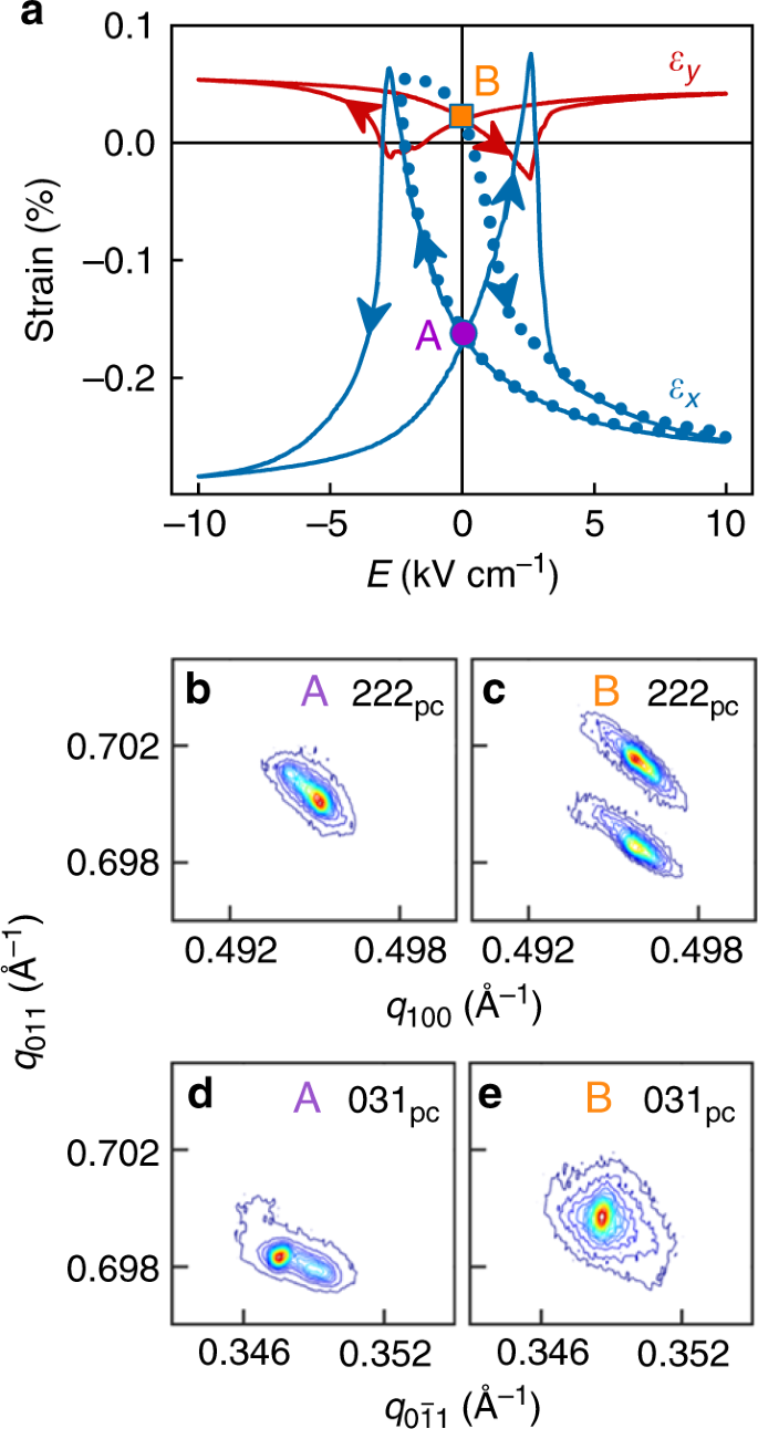 Large Magnetoelectric Coupling In Multiferroic Oxide Heterostructures Assembled Via Epitaxial Lift Off Nature Communications