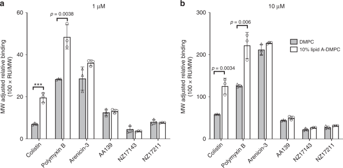 Fig. 2: Binding of arenicin-3 variants to lipids as monitored by SPR.