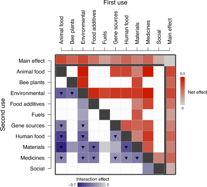 Economic use of plants is key to their naturalization success | Nature Communications Economic use of plants is key to their naturalization success | Nature Communications